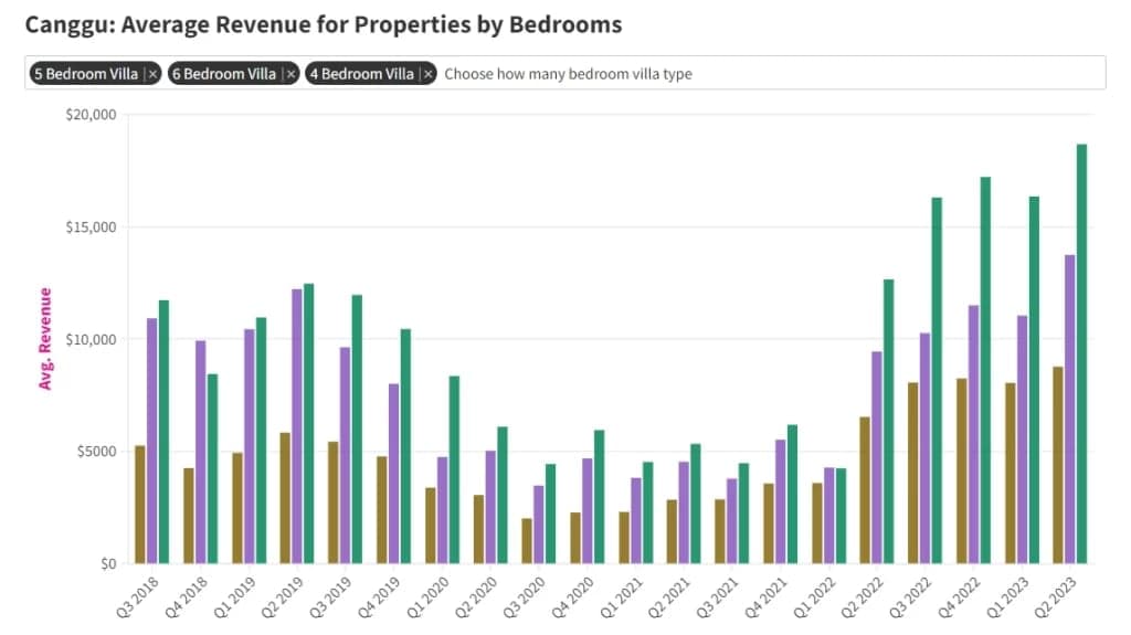 Average revenue for Properties by Bedrooms in Canggu Chart