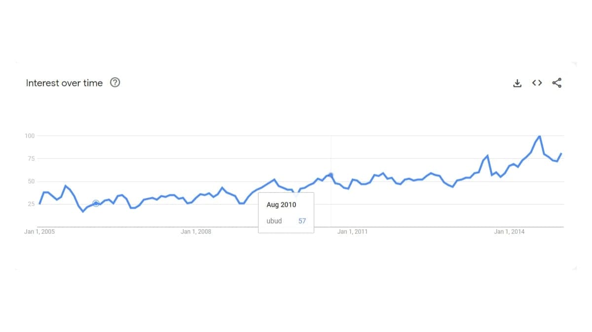 Google Trend for "ubud" query