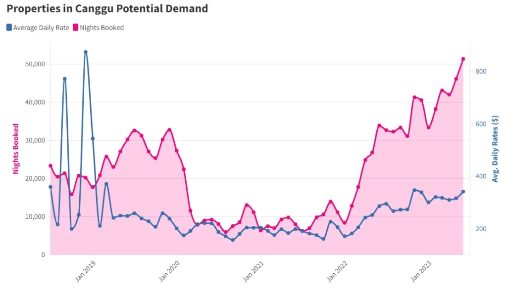 Demand for Canggu Properties Chart